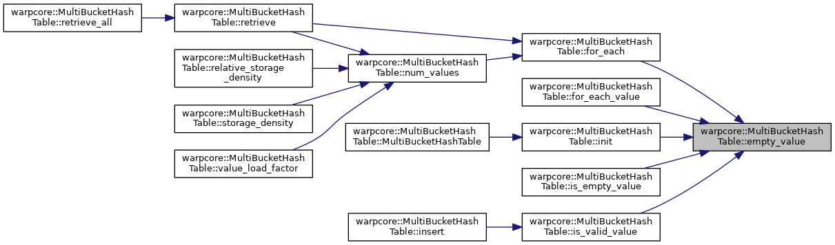 warpcore: warpcore::MultiBucketHashTable Class Template Reference