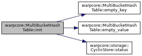 warpcore: warpcore::MultiBucketHashTable Class Template Reference