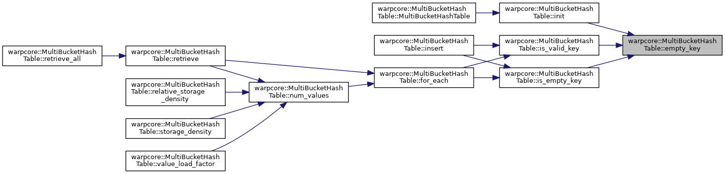 warpcore: warpcore::MultiBucketHashTable Class Template Reference