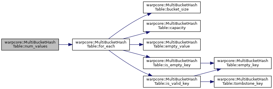 warpcore: warpcore::MultiBucketHashTable Class Template Reference