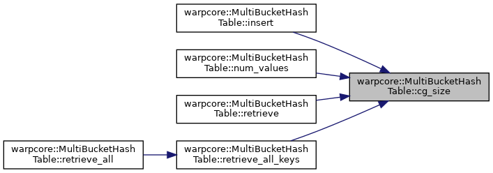 warpcore: warpcore::MultiBucketHashTable Class Template Reference