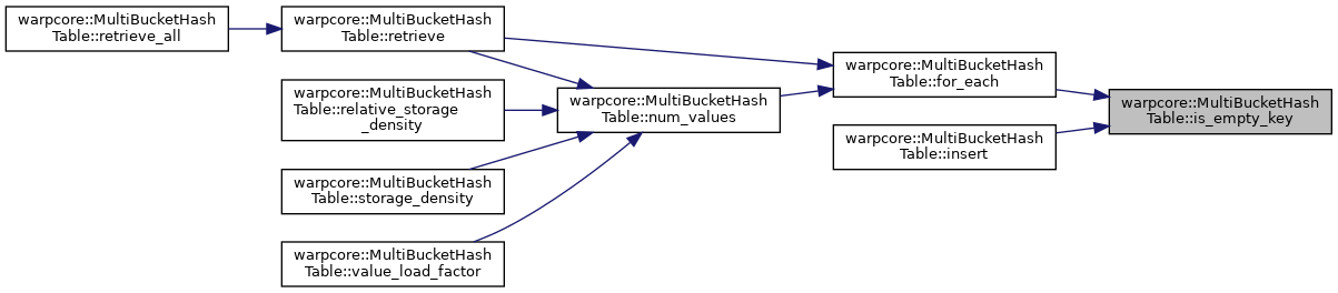 warpcore: warpcore::MultiBucketHashTable Class Template Reference