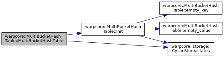 warpcore: warpcore::MultiBucketHashTable Class Template Reference