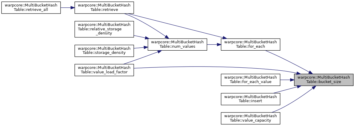 warpcore: warpcore::MultiBucketHashTable Class Template Reference