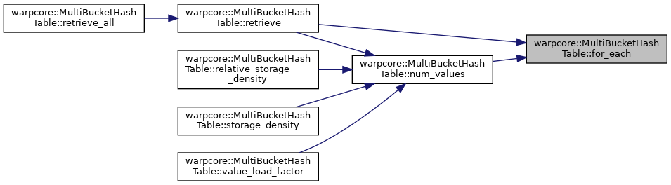 warpcore: warpcore::MultiBucketHashTable Class Template Reference