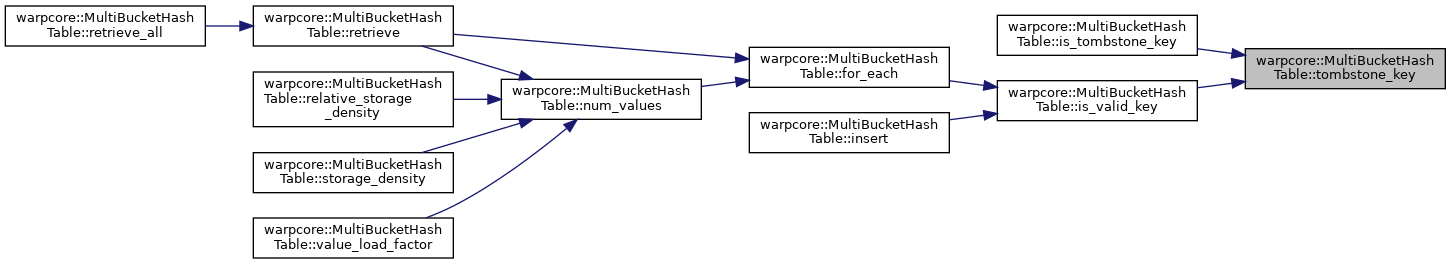 warpcore: warpcore::MultiBucketHashTable Class Template Reference