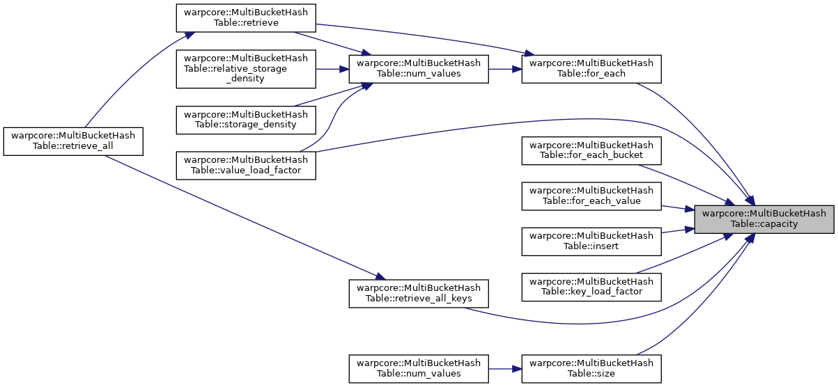 warpcore: warpcore::MultiBucketHashTable Class Template Reference