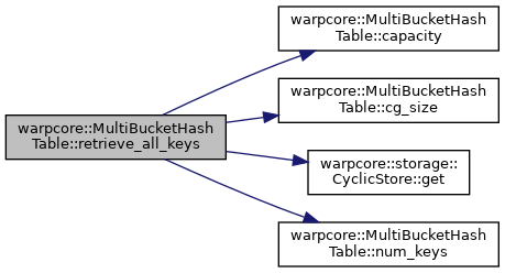warpcore: warpcore::MultiBucketHashTable Class Template Reference