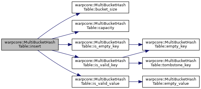 warpcore: warpcore::MultiBucketHashTable Class Template Reference